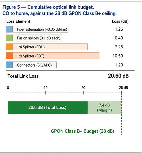 Cumulative optical link budget from CO to home